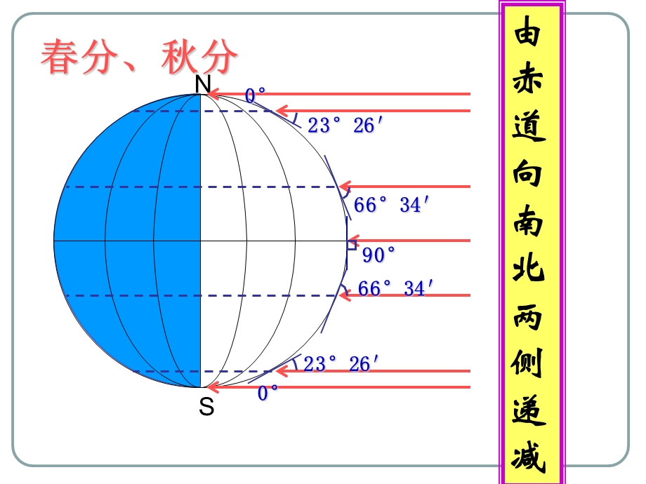 正午太阳高度角的计算与应用ppt课件.ppt_第3页