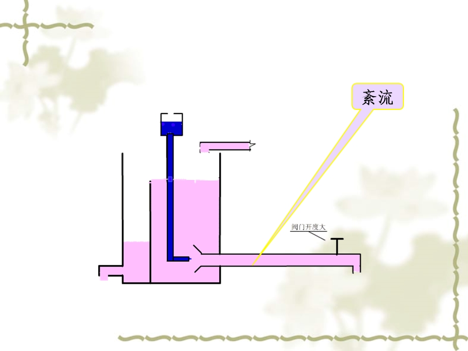 气体流动形态及压头损失解析ppt课件.ppt_第3页