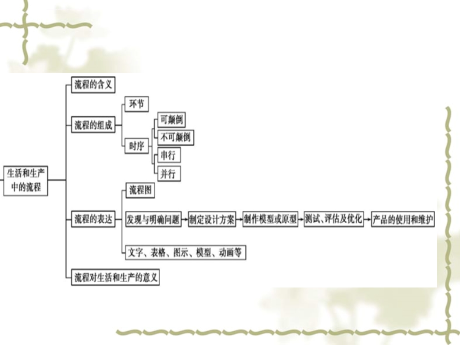 流程与设计复习ppt课件.ppt_第1页