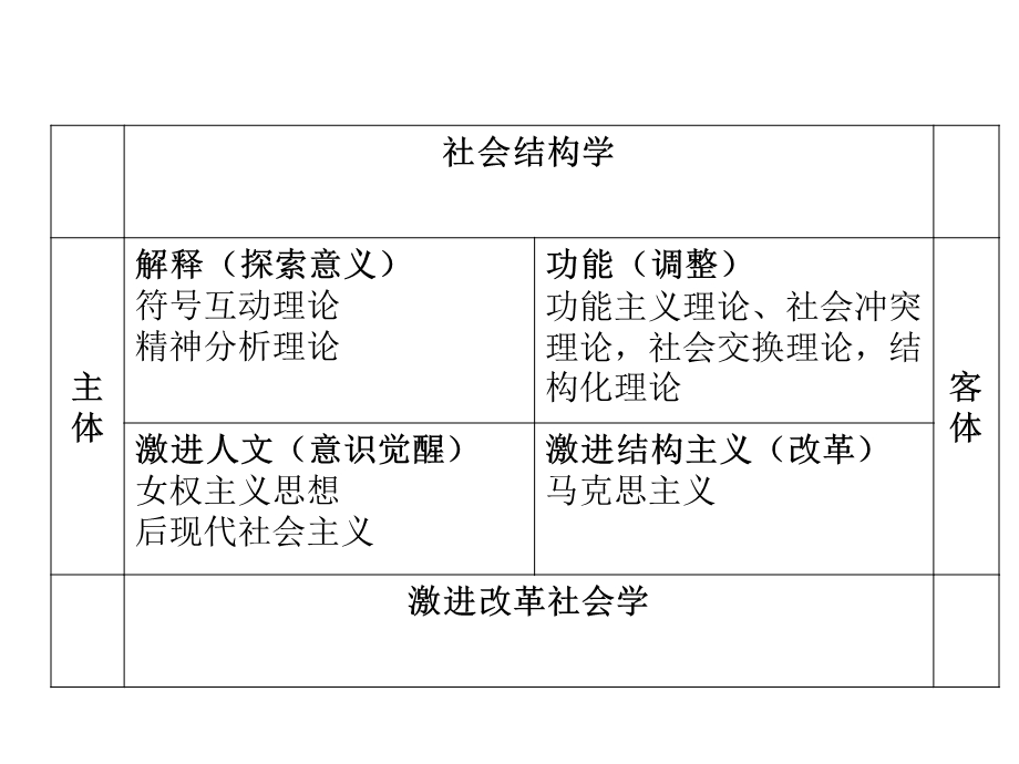 社会工作理论ppt课件.ppt_第3页