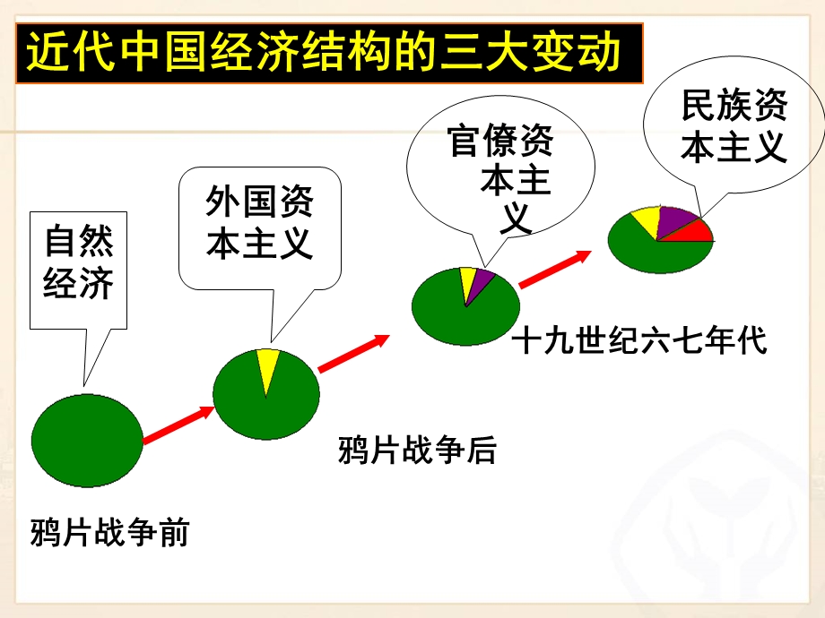 洋务运动与近代民族工业的发展(上)ppt课件.ppt_第2页