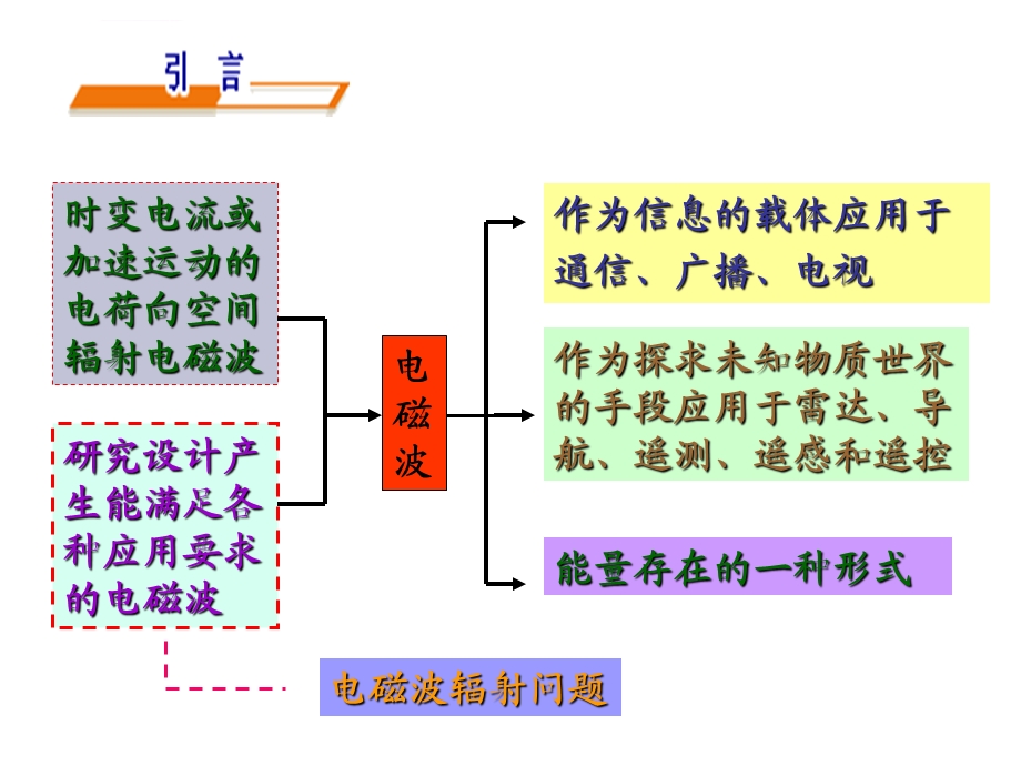 电磁波产生原理ppt课件.ppt_第2页