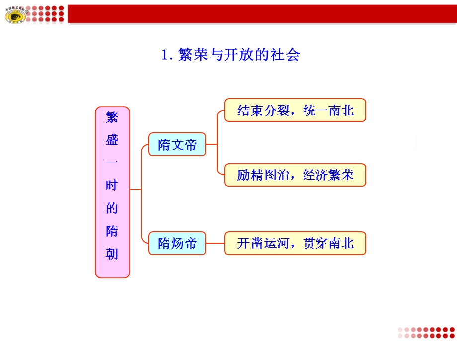 知识框架七年级历史下ppt课件.ppt_第1页