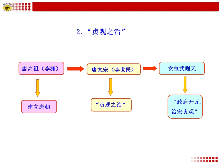 知识框架七年级历史下ppt课件.ppt_第2页