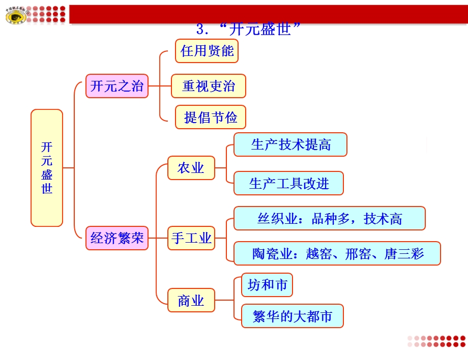 知识框架七年级历史下ppt课件.ppt_第3页