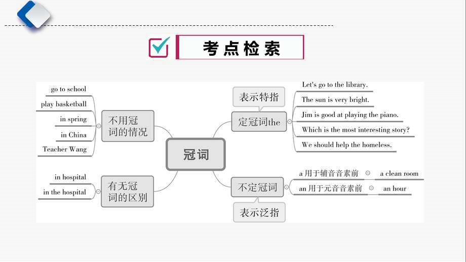 湖南长沙市中考英语二轮语法专项复习专题1冠词ppt课件.ppt_第2页