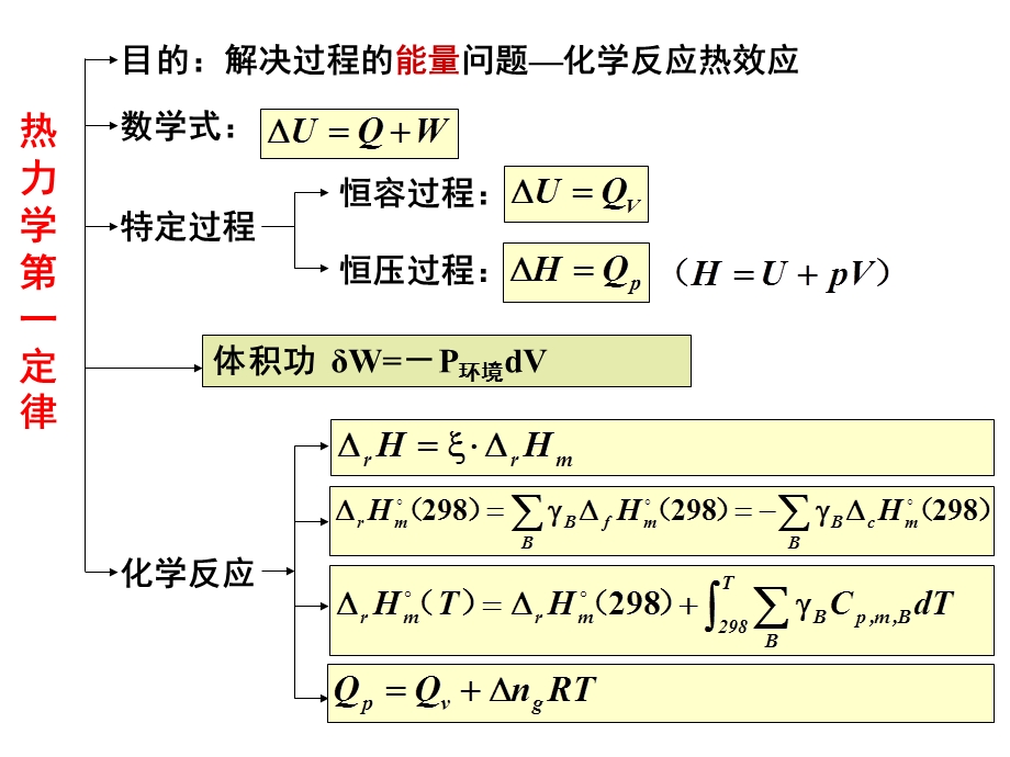 物理化学复习(上)ppt课件.ppt_第2页