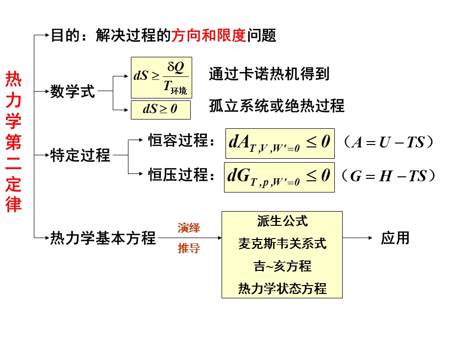 物理化学复习(上)ppt课件.ppt_第3页