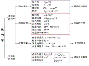 物理化学复习(上)ppt课件.ppt