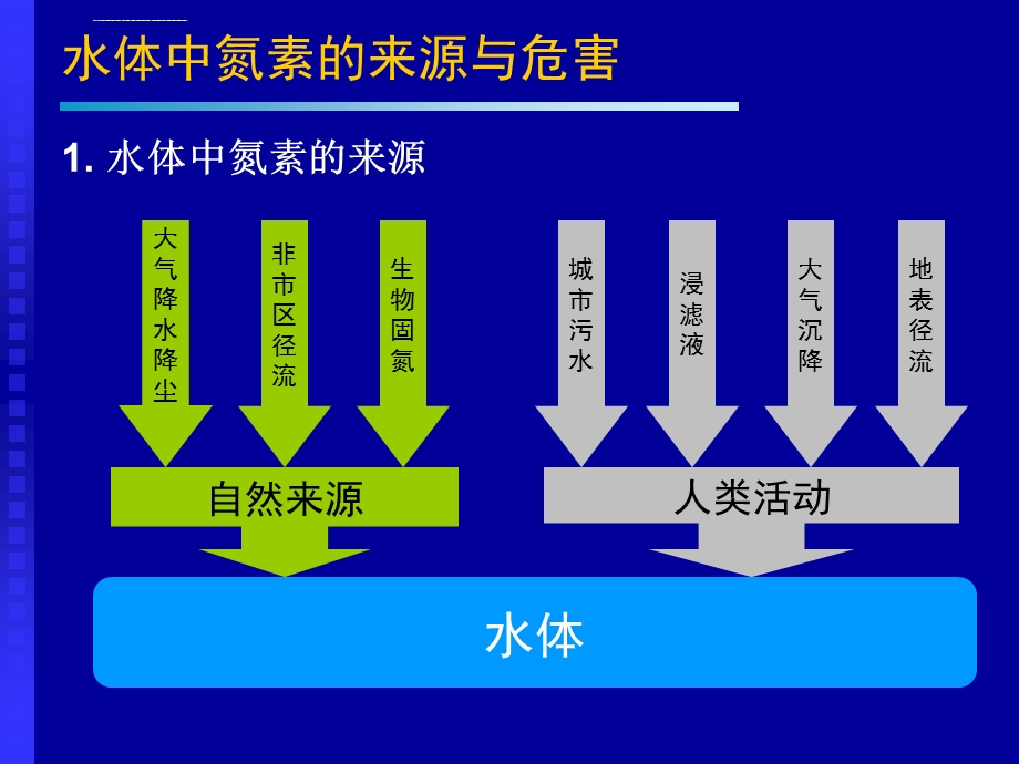 污水脱氮理论与技术ppt课件.ppt_第3页