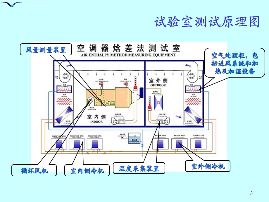 焓差试验室测试基本原理和常见问题分析ppt课件.ppt_第3页