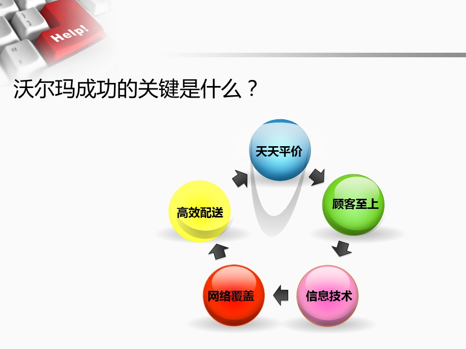 沃尔玛物流信息技术分析ppt课件.ppt_第3页