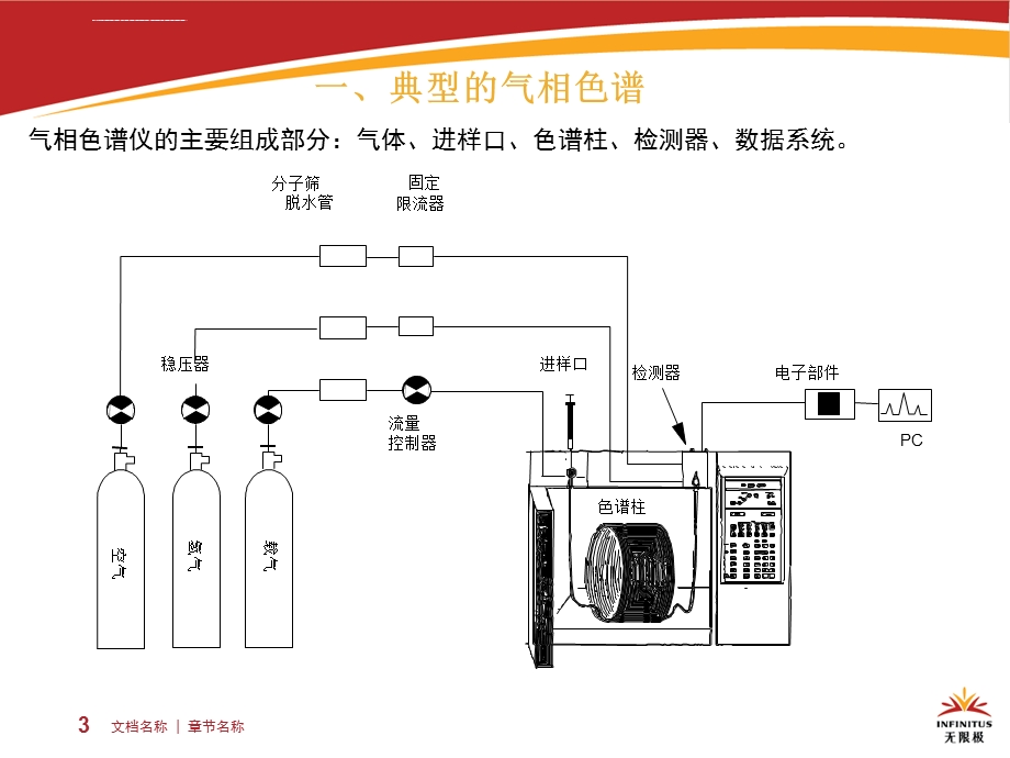 气相色谱仪标准操作培训ppt课件.ppt_第3页