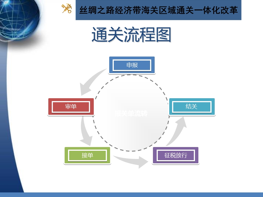 海关通过作业及区域通关一体化ppt课件.ppt_第2页