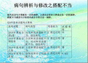 病句辨析与修改之搭配不当ppt课件.ppt