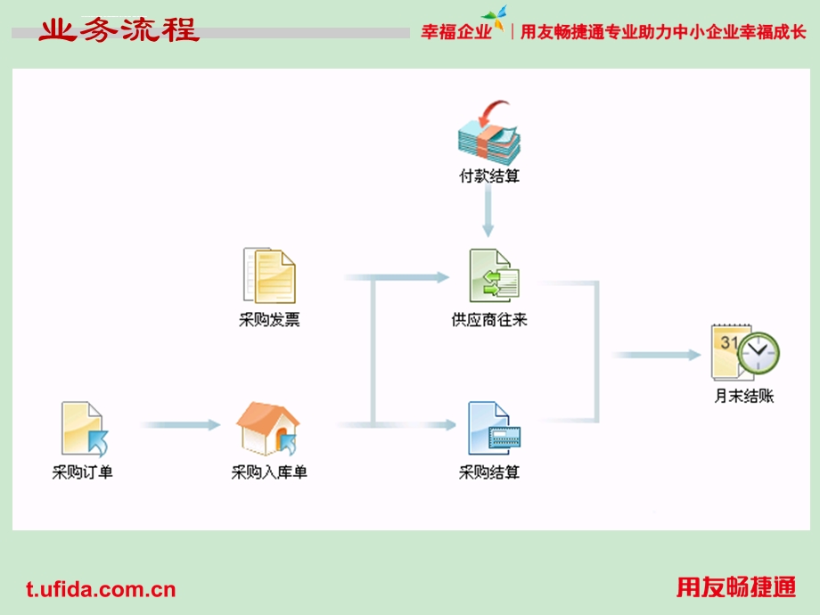 用友T3购销存业务处理ppt课件.ppt_第3页