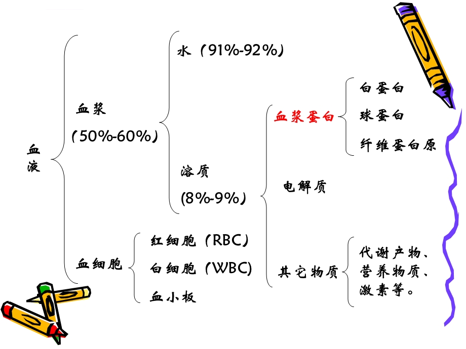 生理学第三章 血液ppt课件.ppt_第3页