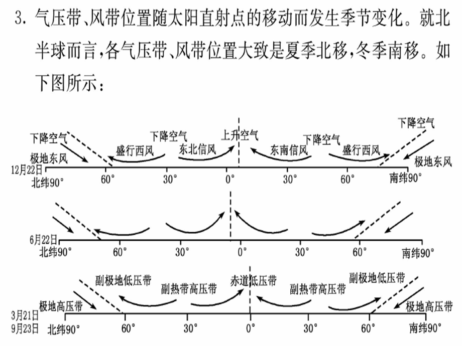 气压带、风带季节移动与季风环流ppt课件.ppt_第3页