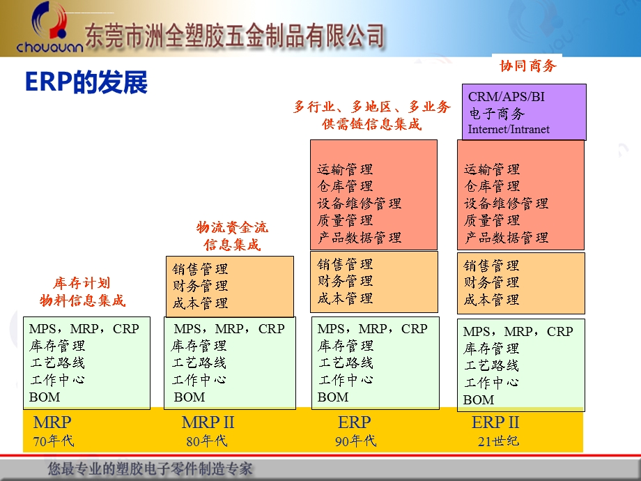 物料编码与BOM分层原则ppt课件.ppt_第3页