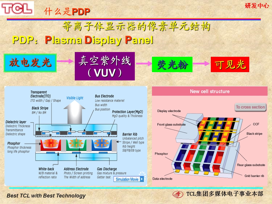 研发中心PDP工作原理ppt课件.ppt_第3页