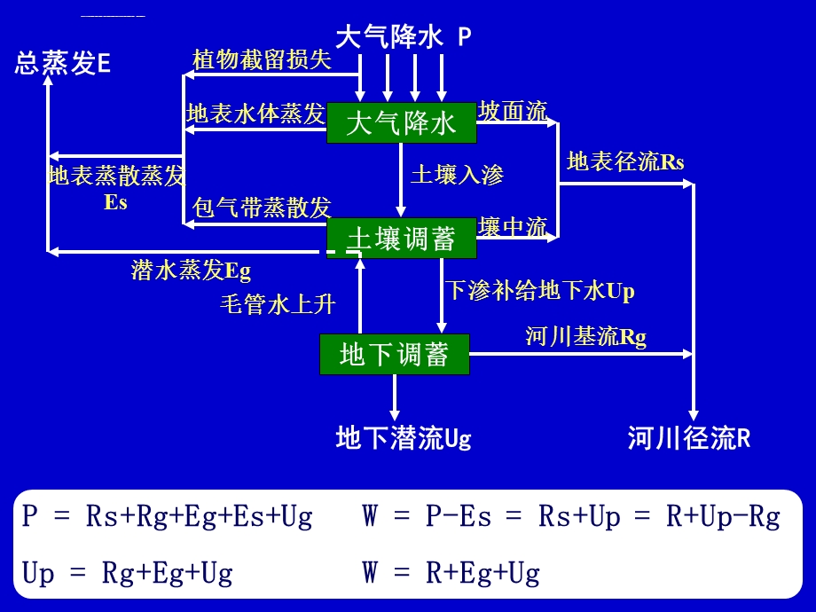 水资源调查评价—地表水部分ppt课件.ppt_第2页