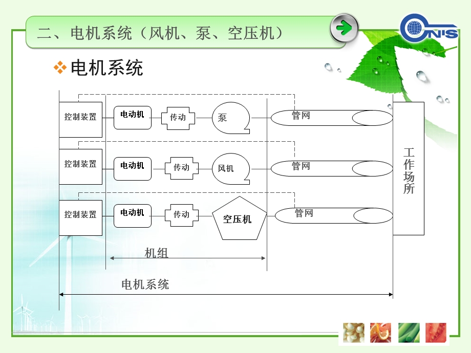 电机系统节能标准及节能检测ppt课件.ppt_第3页