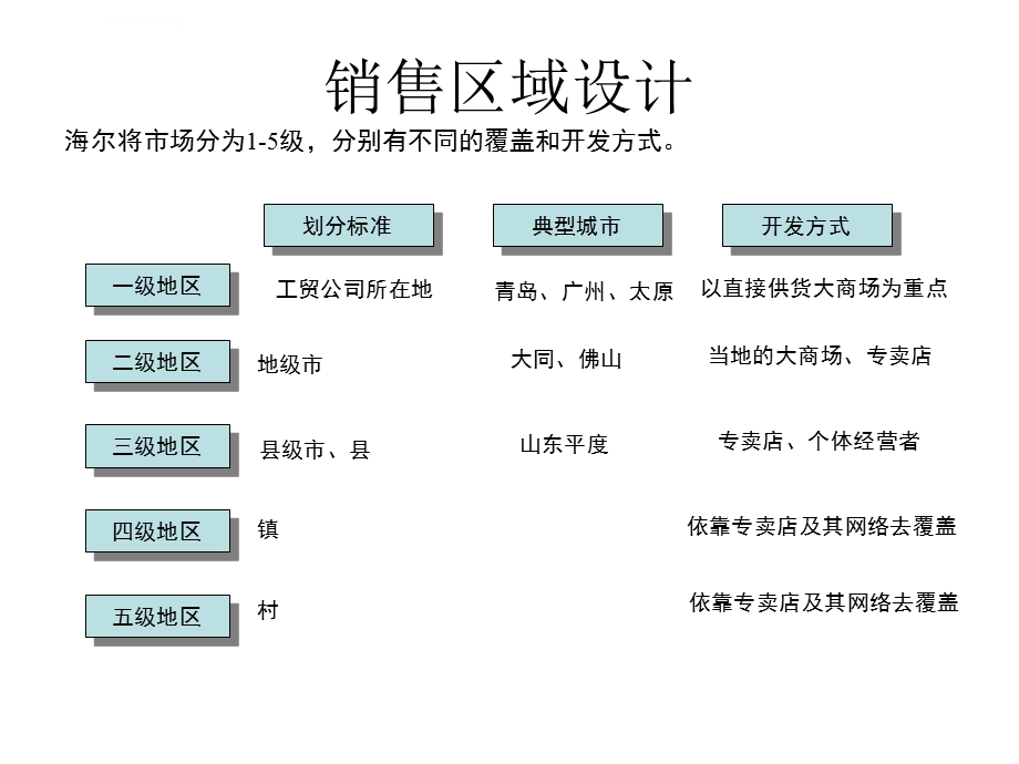 海尔销售管理ppt课件.ppt_第2页