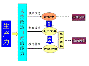 生产力和生产关系ppt课件.ppt