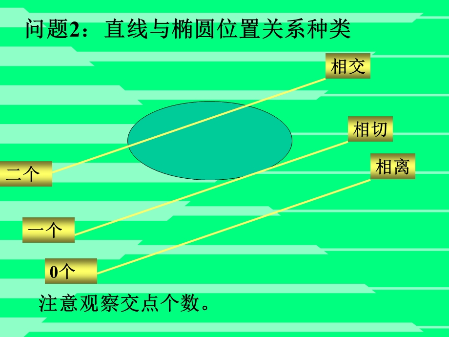 直线与椭圆的位置关系的判断ppt课件.ppt_第3页