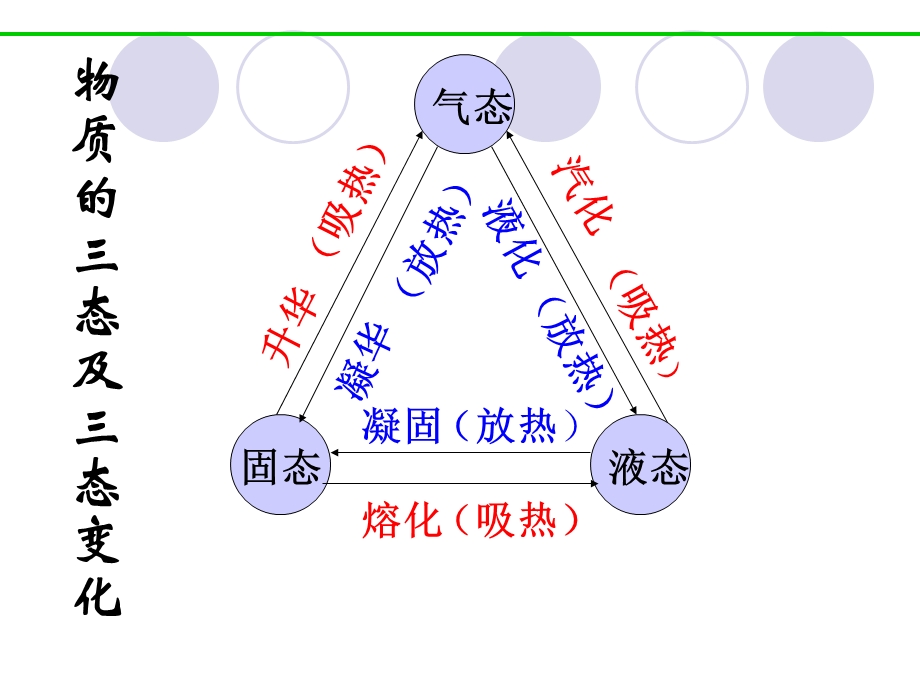 物质三态变化复习ppt课件.ppt_第2页