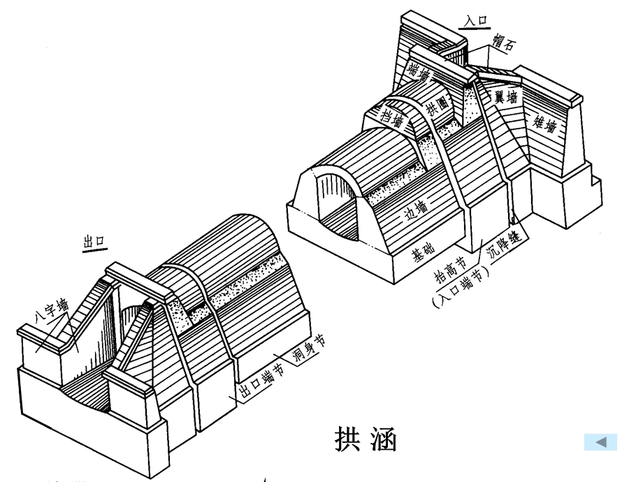 涵洞工程图ppt课件.ppt_第3页