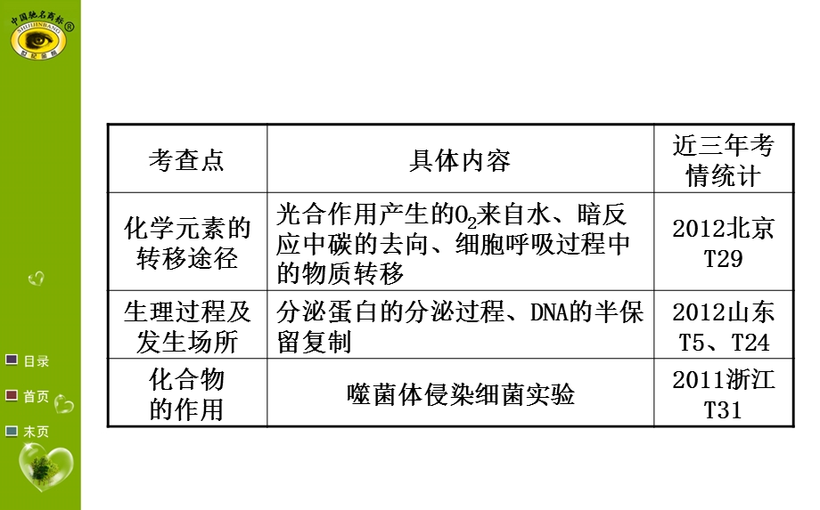 热点专题突破系列(四)同位素标记法的应用ppt课件.ppt_第3页