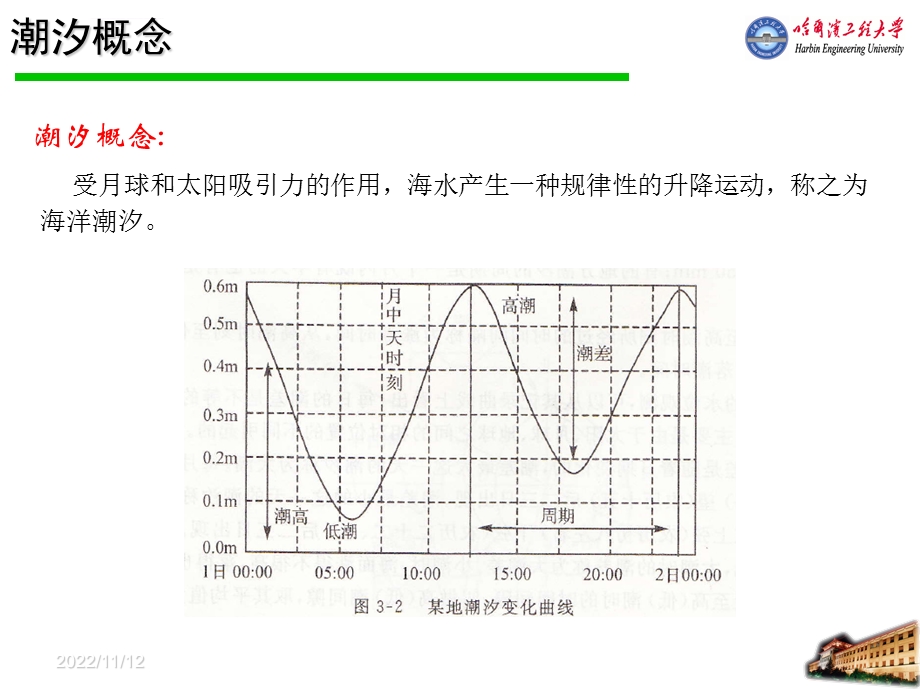 海洋垂直基准面的测量ppt课件.ppt_第3页