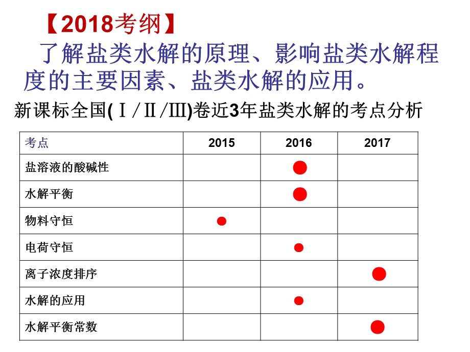 盐类的水解(二轮复习)ppt课件.pptx_第2页