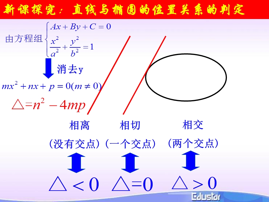 直线与椭圆的位置关系(新授课两个课时)ppt课件.ppt_第3页