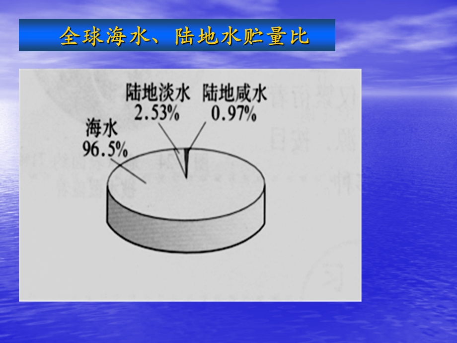 爱护水资源PPT课件40人教版.ppt_第3页