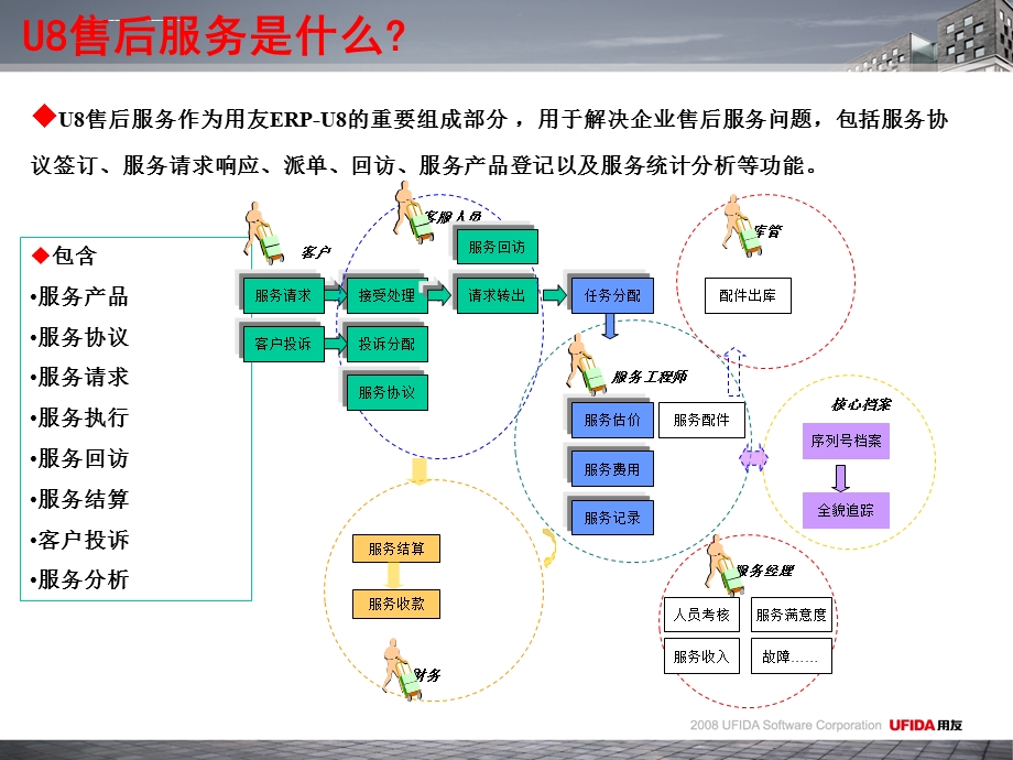 用友软件温州分公司的售后服务ppt课件.ppt_第3页