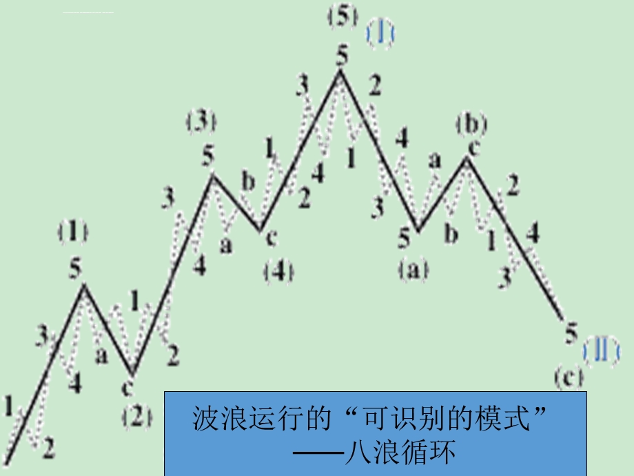 波浪理论大全(图解)ppt课件.ppt_第3页