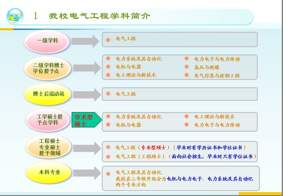 电气工程及其自动化专业选择专业方向介绍ppt课件.ppt_第3页