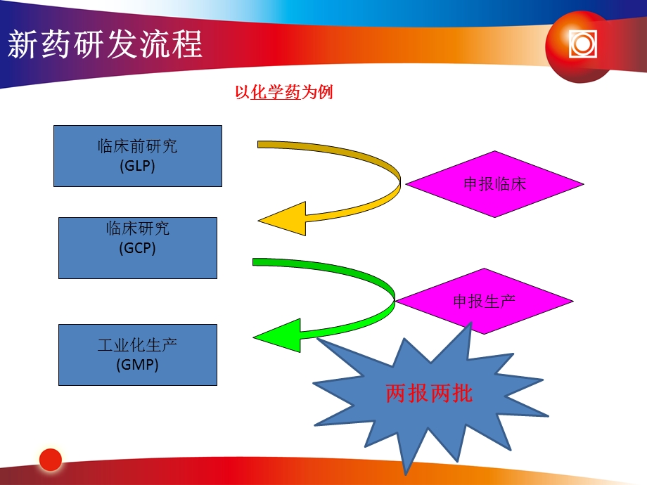 研发项目管理正大天晴ppt课件.pptx_第3页