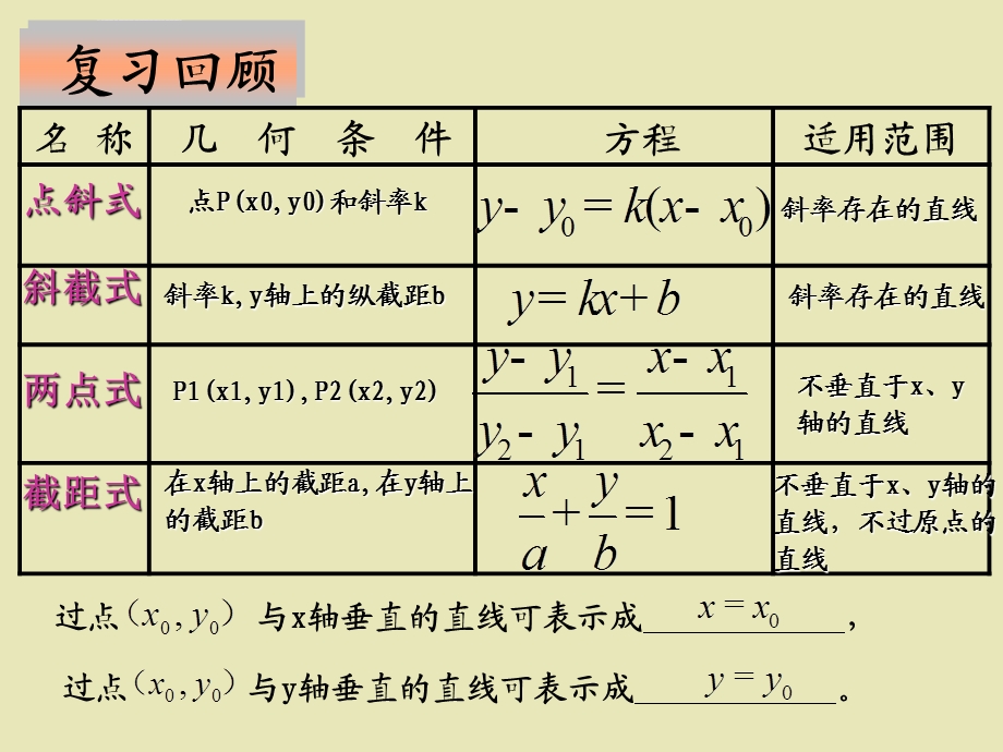 直线方程的一般式ppt课件.ppt_第2页