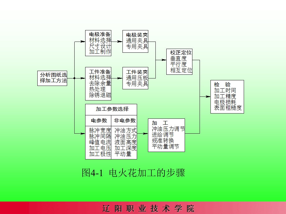 电火花加工工艺及实例ppt课件.ppt_第3页