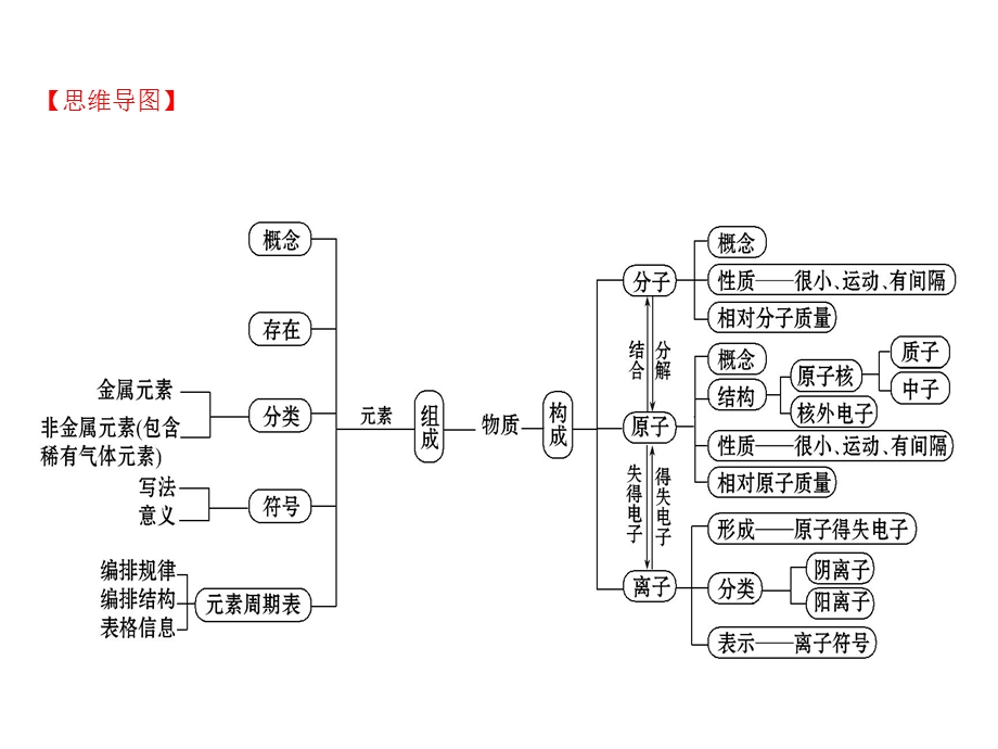 物质构成的奥秘ppt课件.pptx_第2页