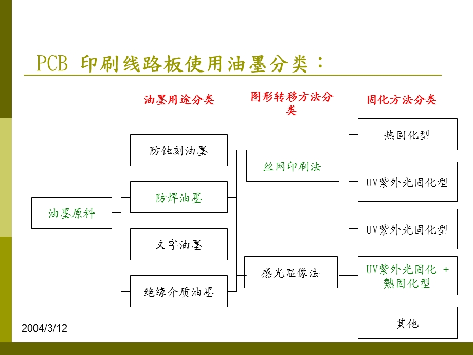 油墨工艺技术ppt课件.ppt_第3页