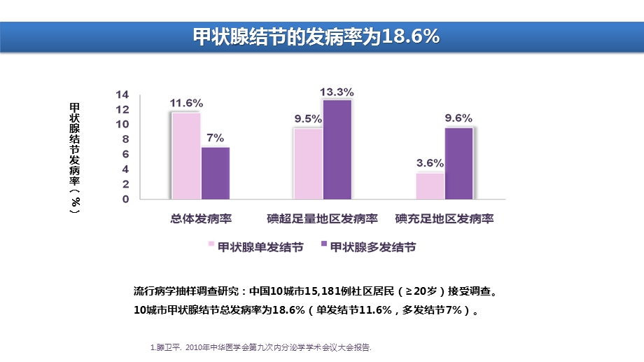 甲状腺结节介绍ppt课件.ppt_第2页