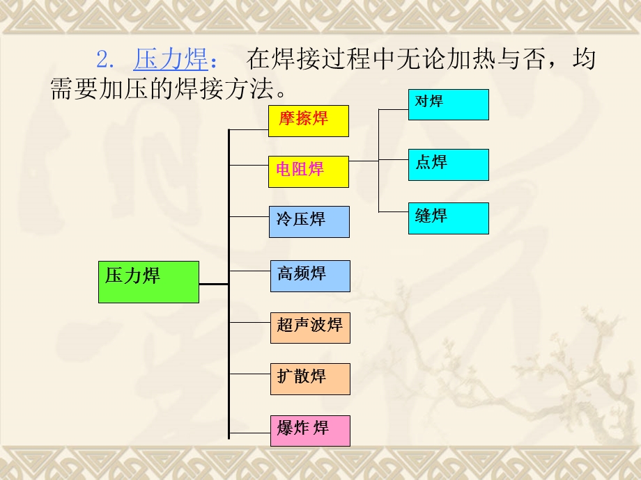 焊接与胶接成形ppt课件.ppt_第2页