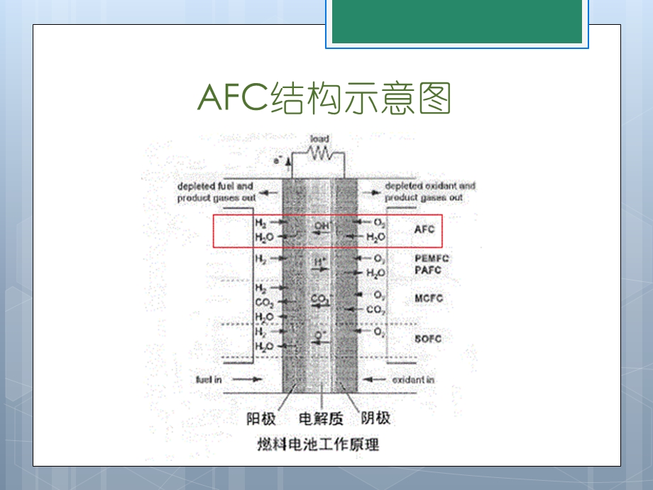 碱性燃料电池简介ppt课件.pptx_第3页