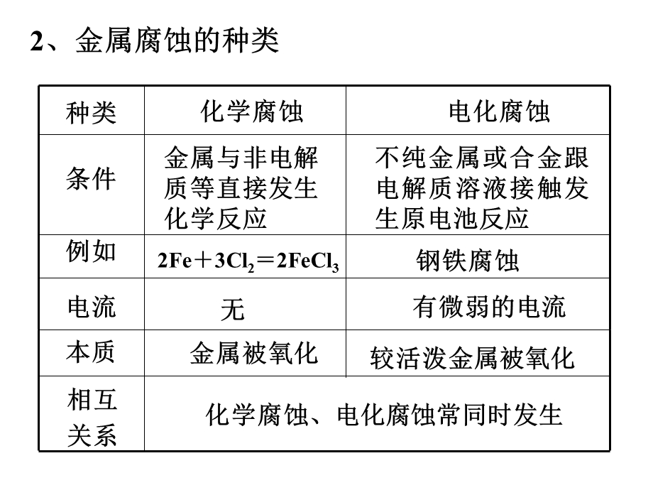 电化学腐蚀原理ppt课件.ppt_第3页