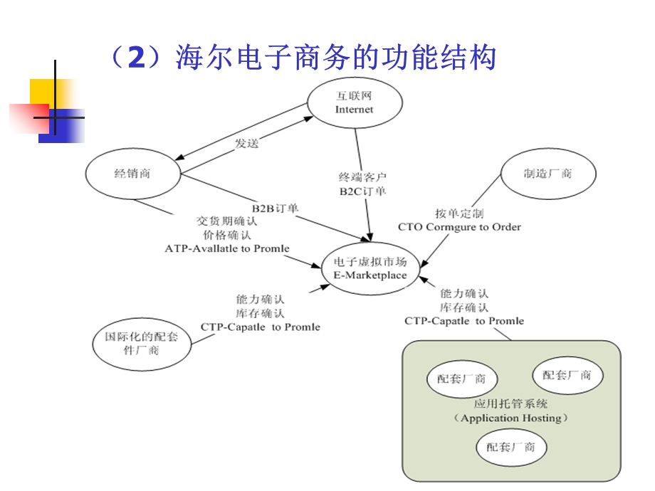 电子商务采购的实施ppt课件.ppt_第3页