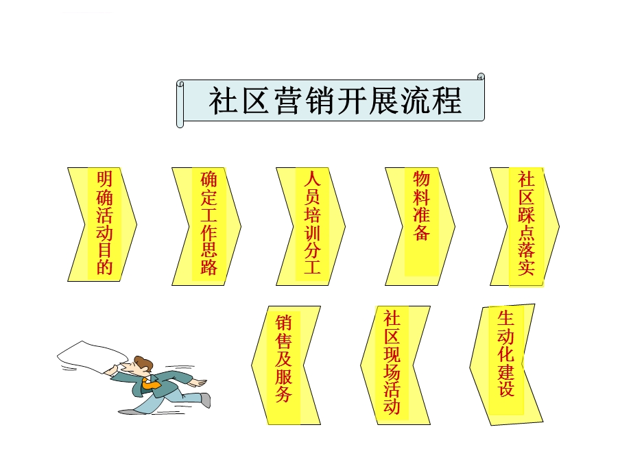 社区营销技巧ppt课件.ppt_第3页